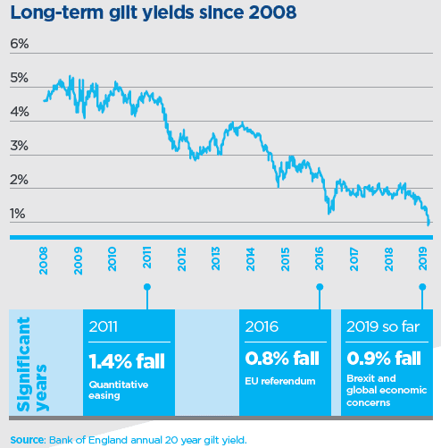 long term guilt yields since 2008 shows fall in yields