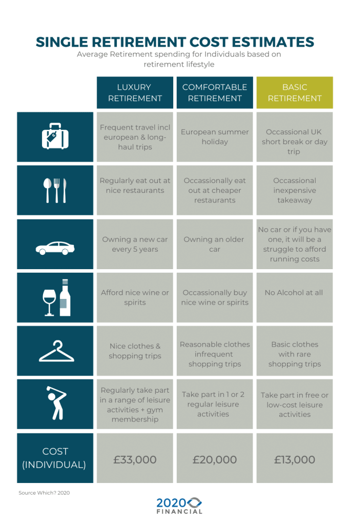 Single person retirement cost estimate table | Research by Which 2020