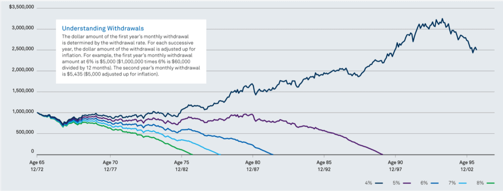 chart showing how long a pension will last at 4-8% rates of withdrawal