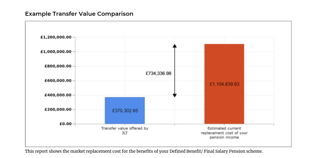 Pension Transfer Value Comparison Report