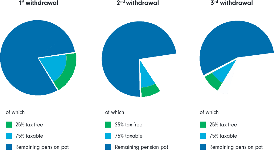 take cash in chunks from your pension