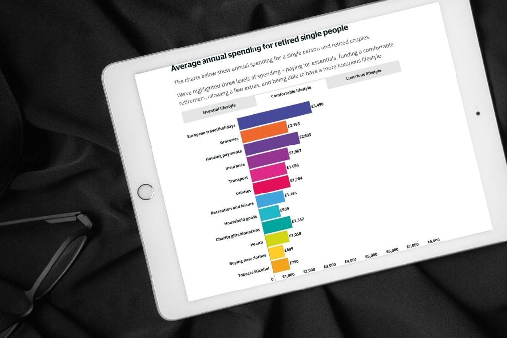 Average annual spending for a retired single person