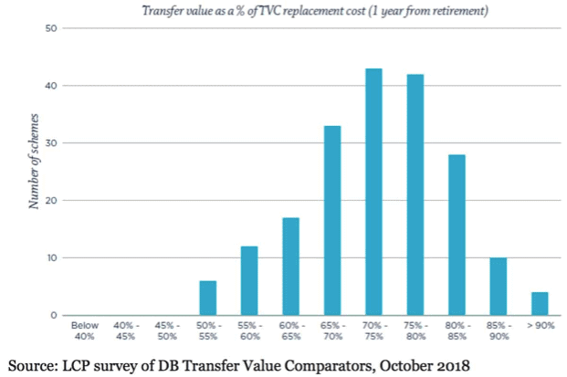 CETV DB Transfer values rise the closer you are to retirement