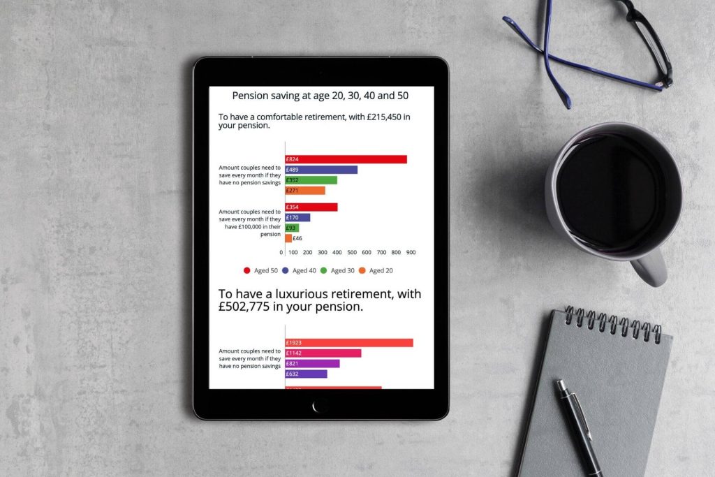 Pension saving at age 20, 30, 40 and 50 - investing for retirement