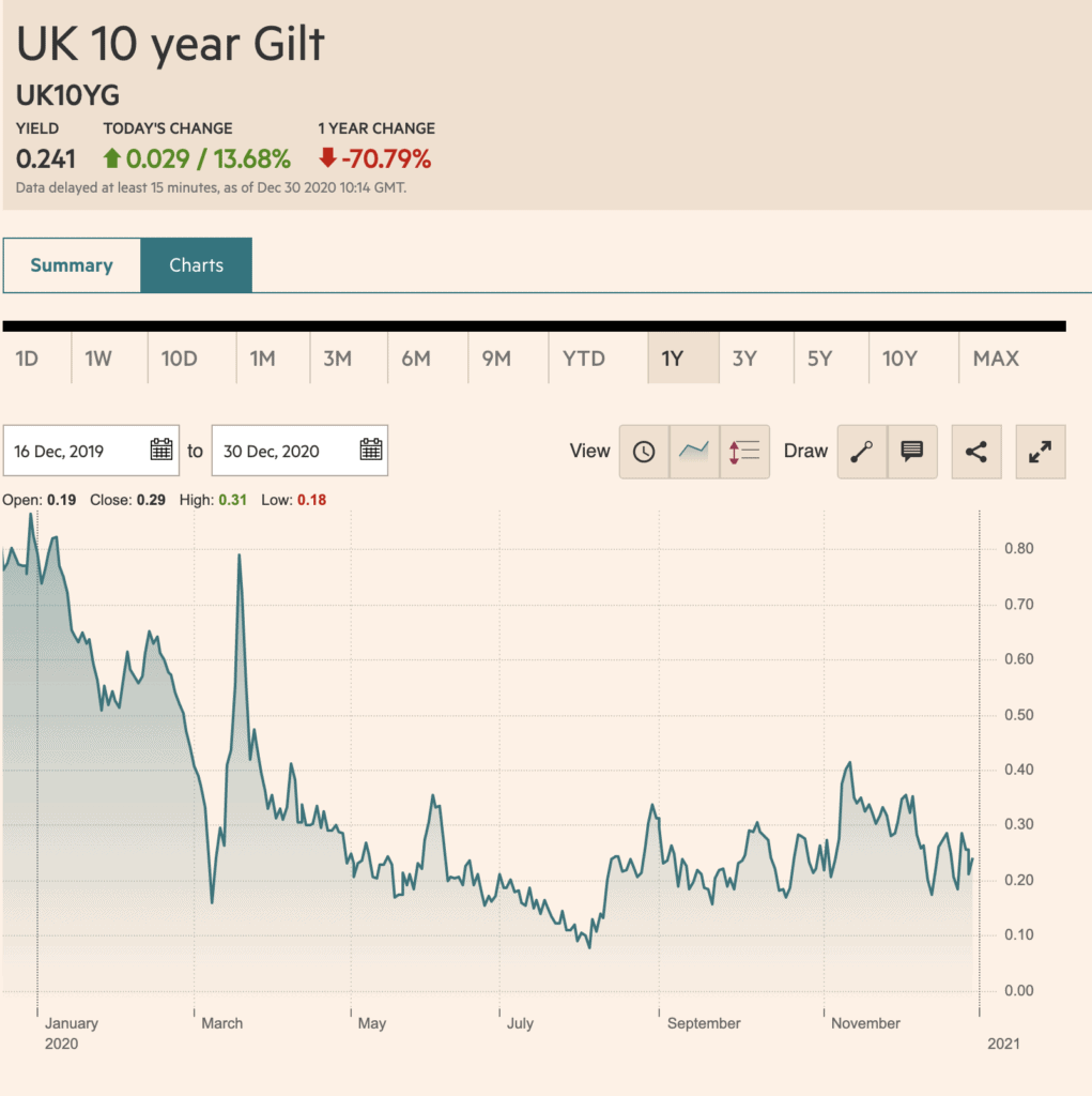 UK 10 year Gilt price chart from the Financial Times