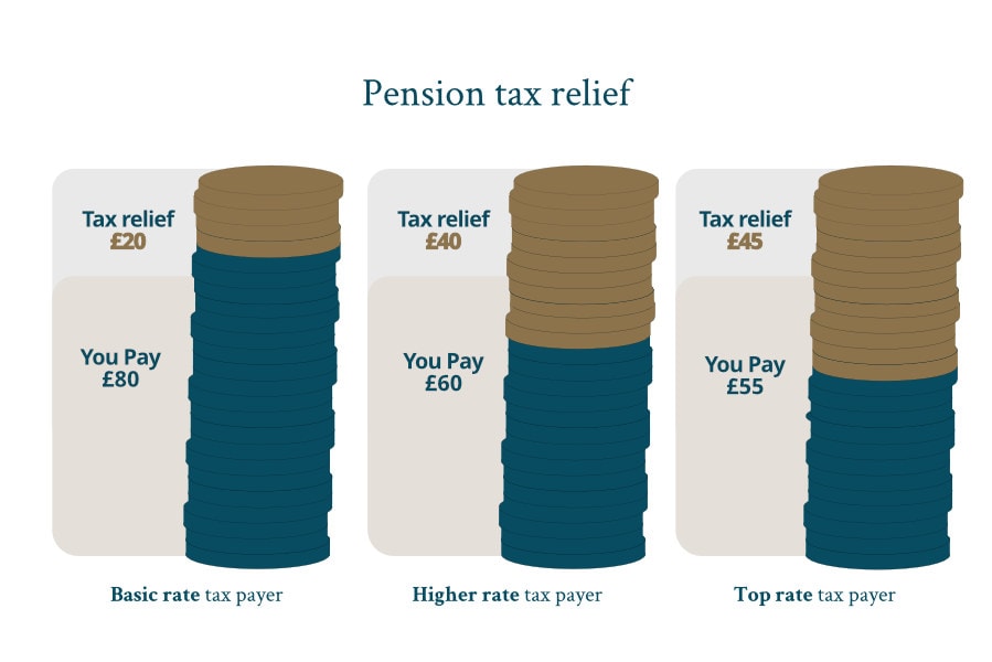 pension tax relief_how the government tops up your pension depending on your tax bracket