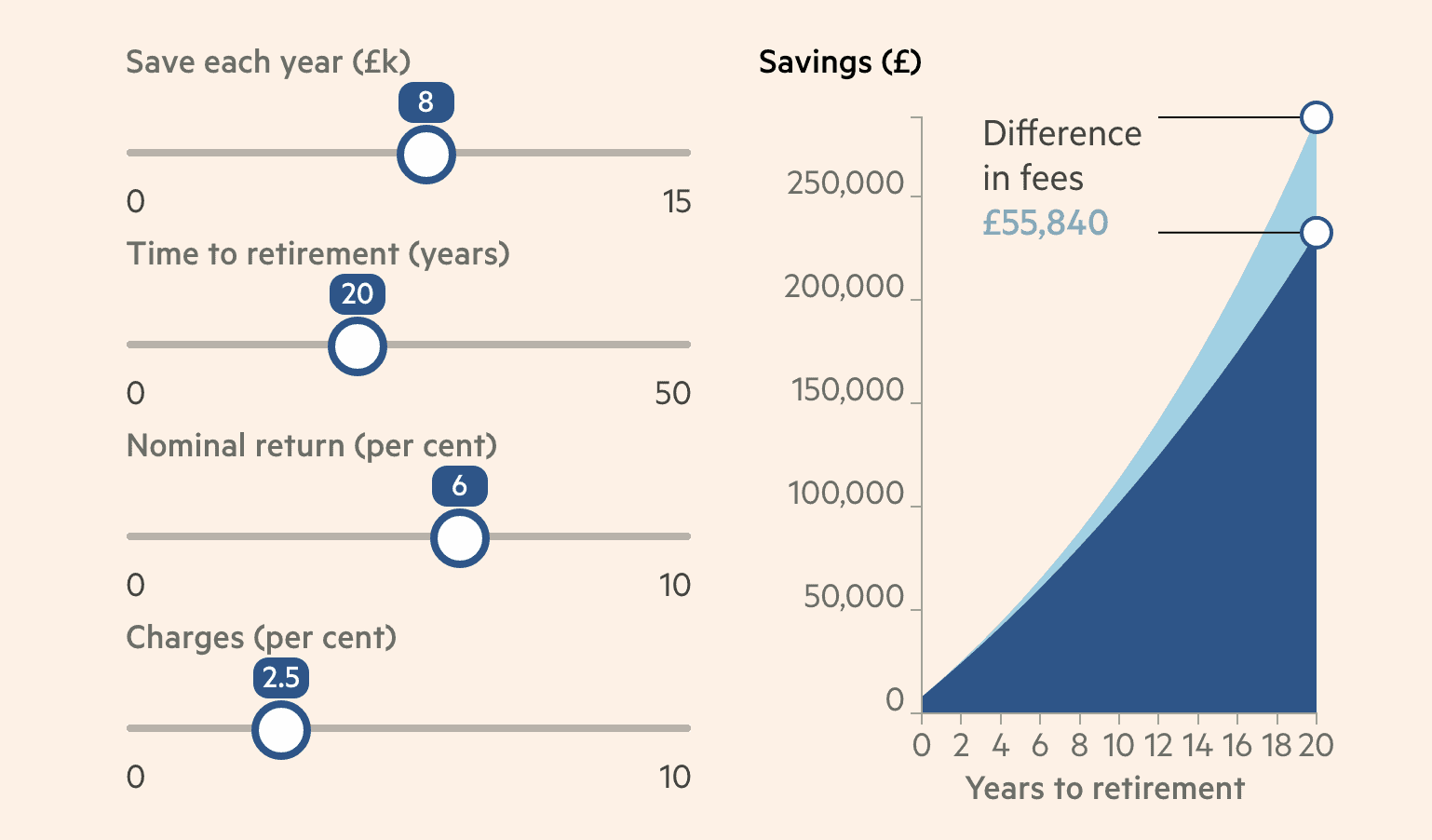 Impact of management fees on pension value