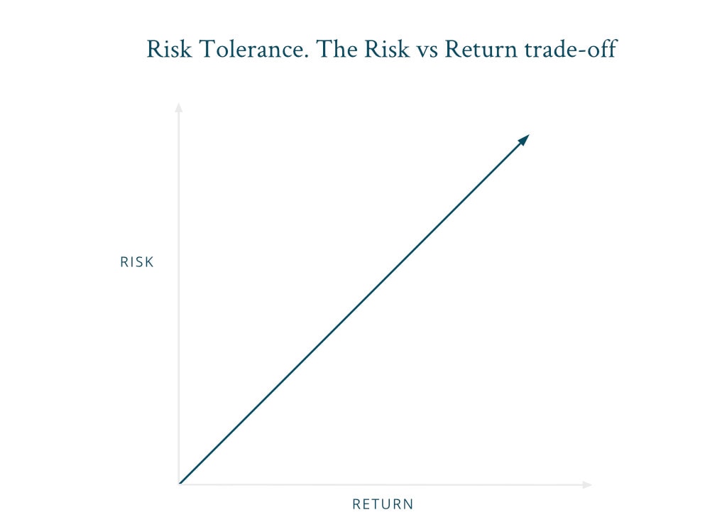 Risk Return investment tradeoff