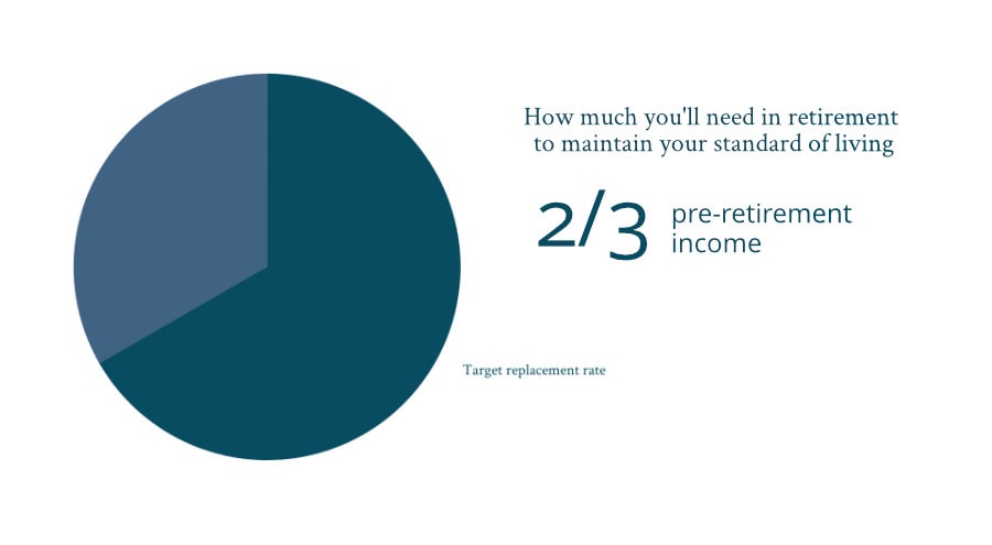 how much you'll need in retirement to maintain your standard of living_target replacement rate