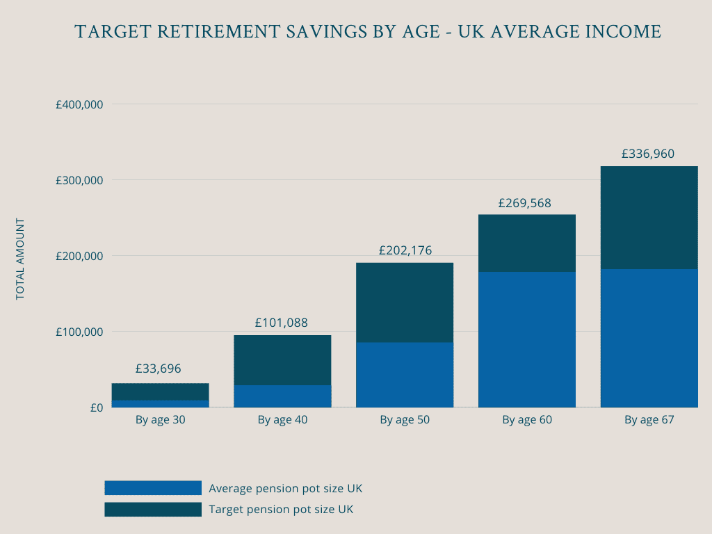 chart shows UK target and average pension pot savings at age 30, 40, 50, 60 and 67