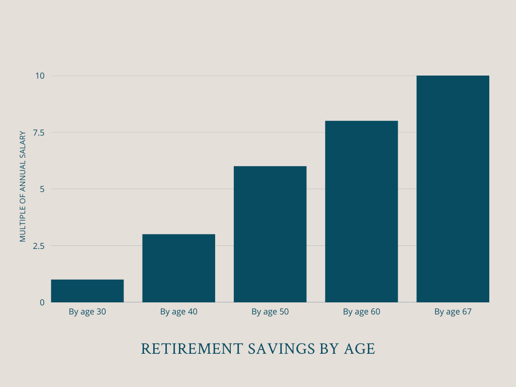 Retirement savings by age chart