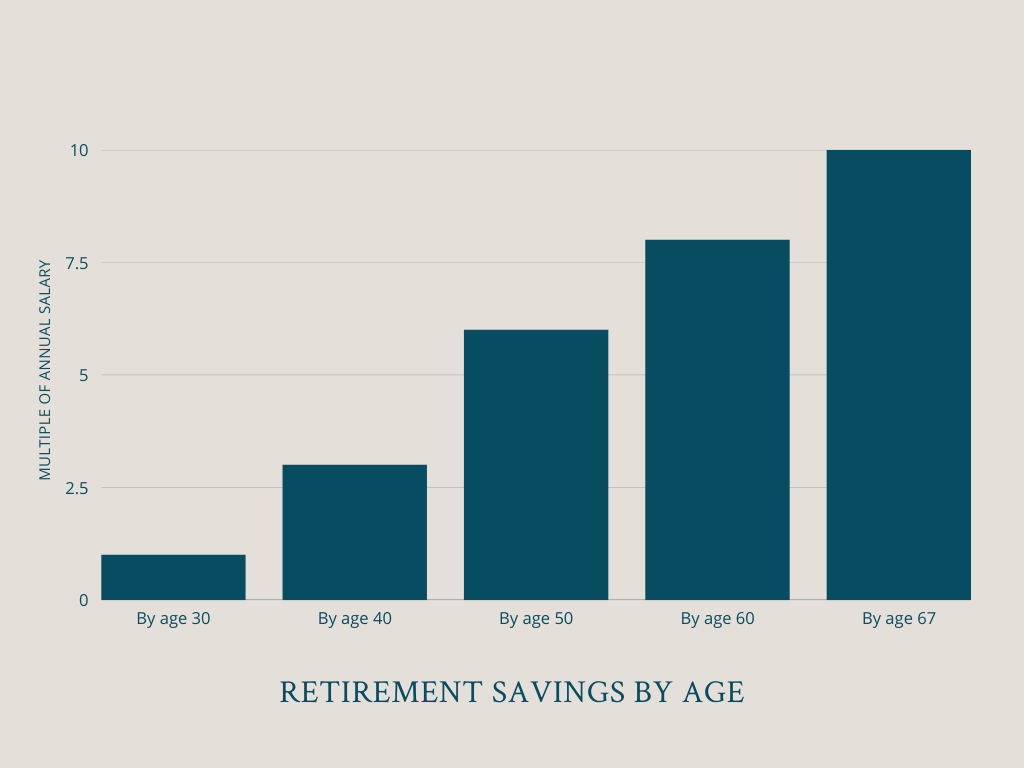 retirement savings by age 2020 Financial Ltd