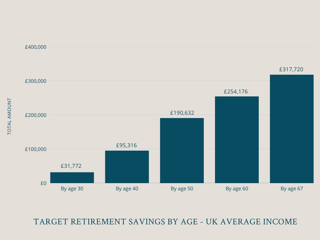 Target Retirement savings by age chart - UK average income 2021